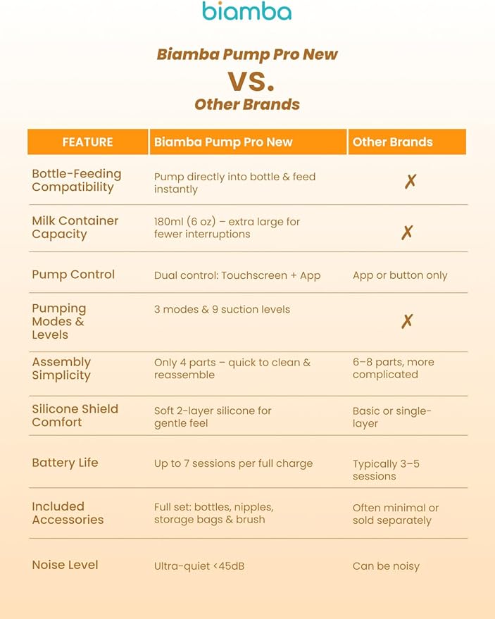 Pump Pro Portable Breast Pump Hands Free - 180mL Capacity Wearable Breastfeeding Pumps with App Control, Electric Hands Free Breast Pumps with 3 Modes, 9 Suction Levels, Slim Design, Double