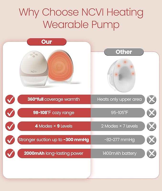 NCVI Heated Breast Pump Hands Free 8161, Wearable 360° Surround Heating, 300 mmHg Hospital-Grade Suction, 2000mAh Long Battery, 4 Modes & 9 Levels, Leakproof Design, Slim & Quiet, 19–28mm Flanges