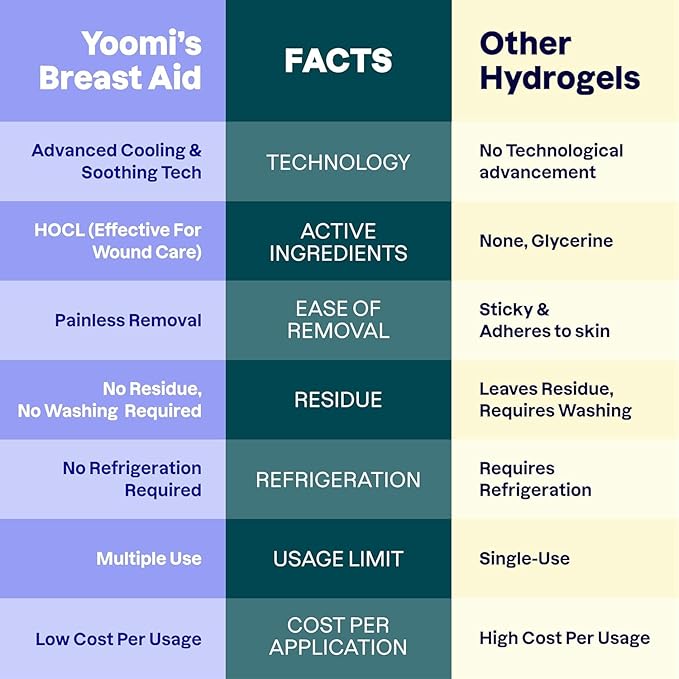 Yoomi Breast Aid™ Soothing Cryogel Pads for Sore Cracked Nipples with HOCl, 10x Multiuse, Advanced Cooling Tech for Instant Relief & Repair, Rapid Hydration for Lasting Comfort for Breast Feeding Moms